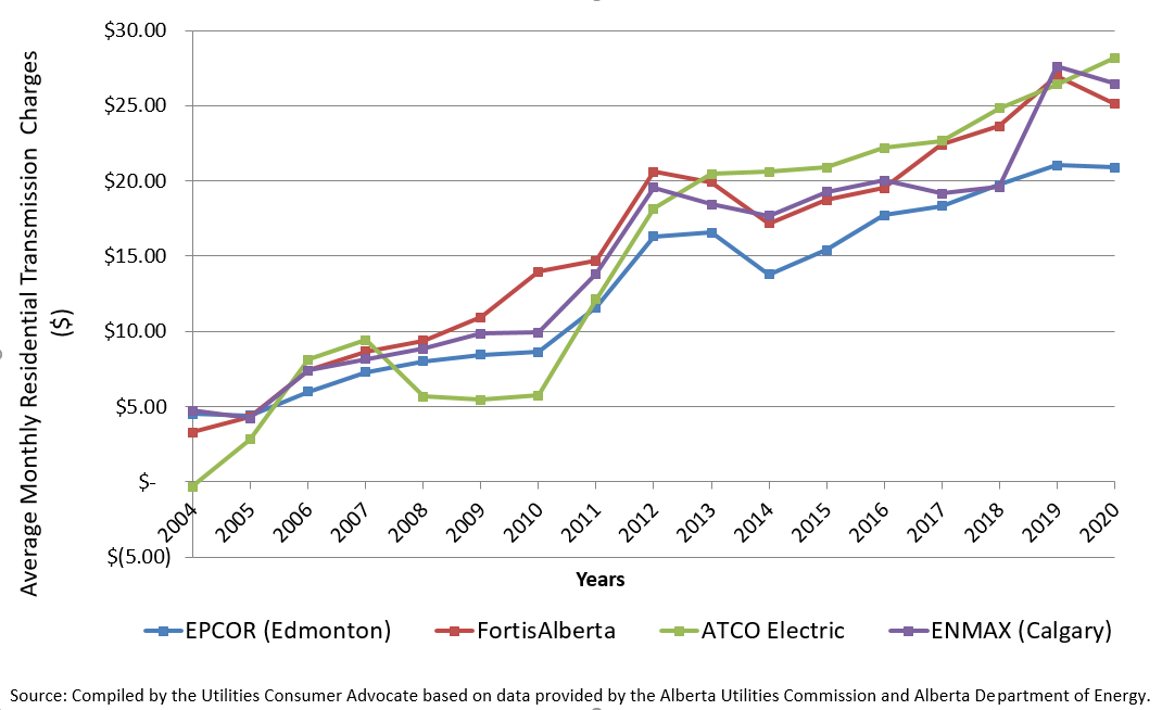 utilities-consumer-advocate-electricity-transmission-and-distribution